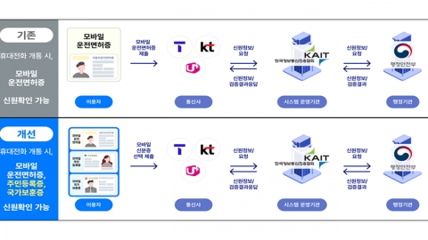 모바일 주민등록증으로도 휴대전화 개통 가능