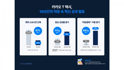 [기업] 카카오T 택시 10주년..."평균 배차 6.6초·94% 탑승 성공"