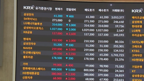 코스피, 미 관세에도 장중 3,100대…코스닥은 횡보