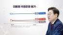 이 대통령 지지율 65%...민주 45%·국힘 19% [NBS]
