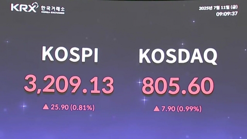 코스피, 장중 3,200 돌파…\'30만 닉스\' 신고가