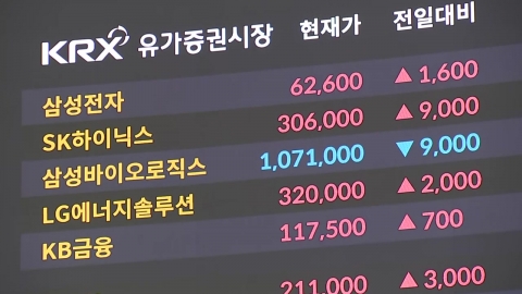 코스피 장중 3,200 돌파…\'30만 닉스\' 신고가