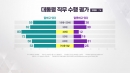 이 대통령 지지율 64%...민주 46%·국민의힘 19% [갤럽]