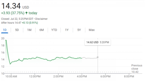 '밈주식' 표적 된 미 백화점 콜스...실적 부진한데 주가 2배 폭등 후 급등락 거쳐 37% 상승 마감