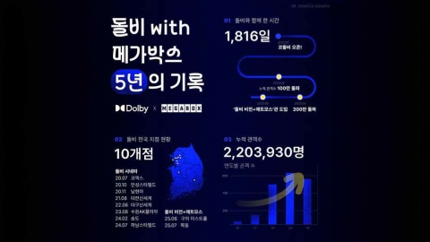 메가박스 특별관 '돌비 시네마' 5년 누적 관객 수 220만 돌파
