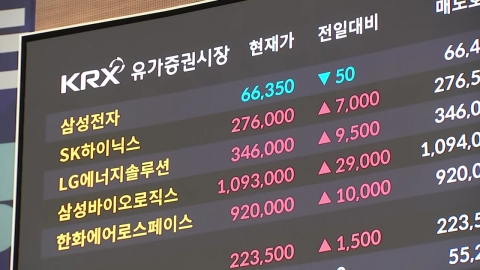  코스피, '한미 2+2협의' 연기에 오름폭 반납...3,190 마감