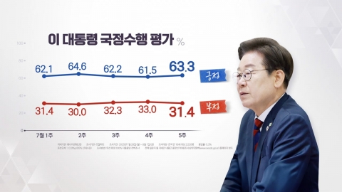 리얼미터 여론조사 [앵커리포트]
