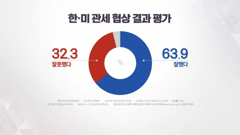 한미 관세 협상 여론조사 [앵커리포트]