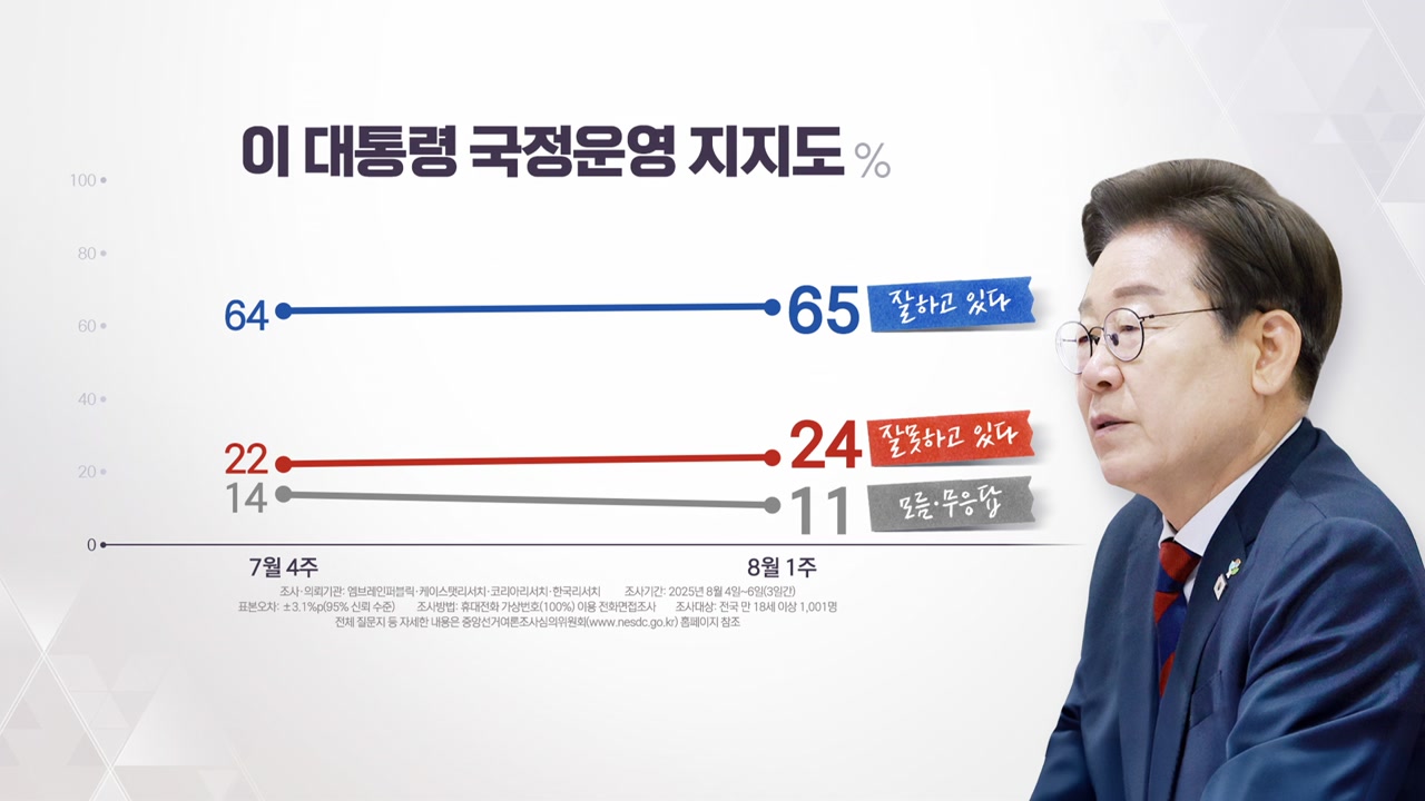 이 대통령 지지율 65%...