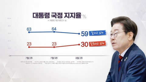 이 대통령 지지율 첫 50%대…"조국 사면 반대" 48% [갤럽]
