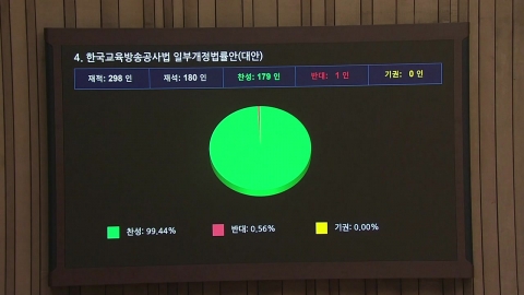  'EBS법', 민주 주도 국회 본회의 통과...'방송3법' 입법 완료