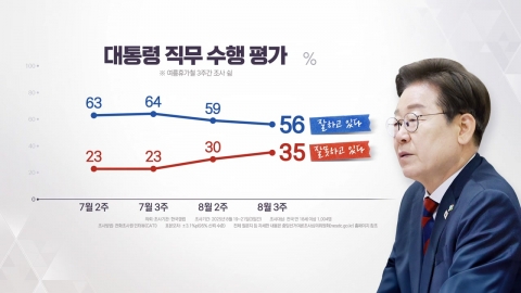 이 대통령 지지율 56%…두 차례 조사 연속 하락[갤럽]