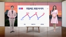 [날씨] 주말에도 폭염 이어져...곳곳 소나기 주의