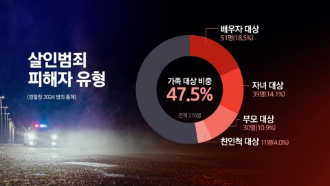 지난해 살인 사건 가운데 절반은 '가족 대상 범행' [앵커리포트]