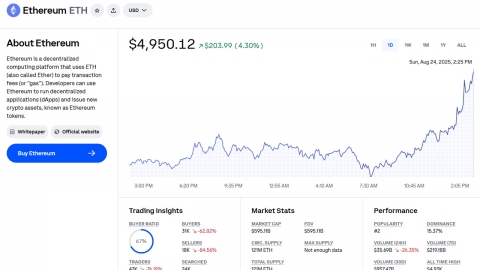 시총 2위 이더리움, 사상 첫 4,900달러 돌파...1위 비트코인은 11.5만 달러 선 아래로 밀려