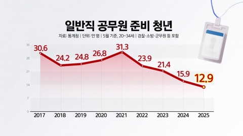 공무원 시험 준비 청년 4년 만에 반토막 [앵커리포트]