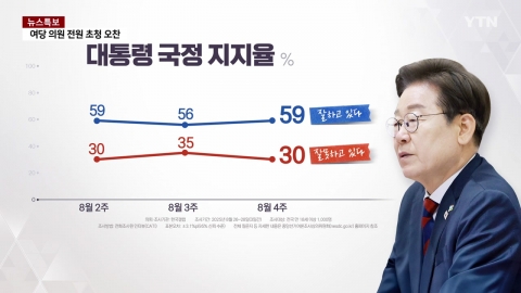 이 대통령 지지율 59%…"한미회담 국익에 도움" 58% [갤럽]