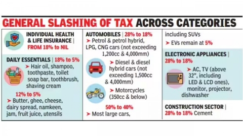 인도, 소비재 세금 파격 인하..."미국 고관세 충격 완화"