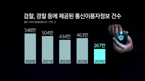 수사기관 \'통신자료 조회\' 매년 수백만 건…"통제 장치 필요"
