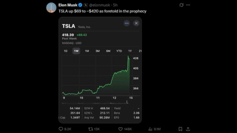 머스크, 테슬라 주식 역대 최대 매입 후 "예언대로 주가 420달러"...월가 "신뢰 보여줘"