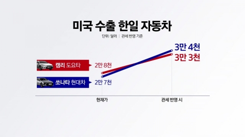 관세 역전 현실화...쏘나타·캠리 가격은? [앵커리포트]