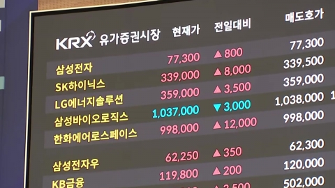 코스피 3,450도 뚫었다!…5일 연속 사상 최고치 행진