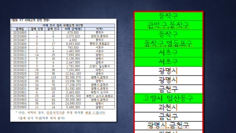 KT 소액결제 "서울 동작·서초 등에서도 피해…ARS 외 전수조사 필요"