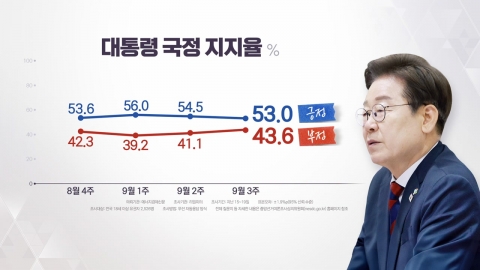 이 대통령 지지율 53%...2주 연속 하락세 [앵커리포트]