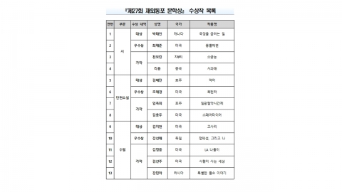 재외동포청, ‘제27회 재외동포 문학상' 수상작 13편 발표