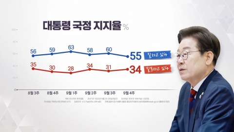 갤럽 여론조사 [앵커리포트]