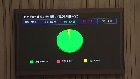 '검찰청 폐지' 정부조직법 통과…본회의장 또 망언 논란