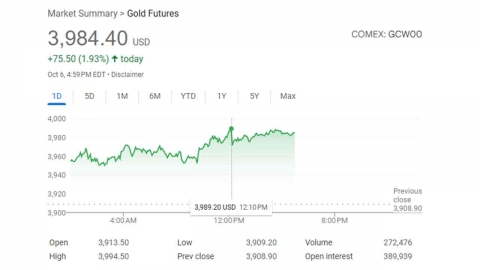 미국 셧다운에 '안전 자산' 금값 연일 사상 최고치...선물 가격은 온스당 3,990달러대 육박