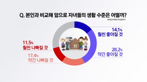 "자녀 생활 수준, 나보다 나을까"…40%만 긍정 전망 [앵커리포트]