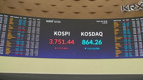 코스피, 또 사상 최고치 경신…3,800선 코앞