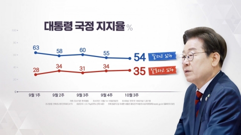 이재명 대통령 지지율...'잘하고 있다' 응답자 54% [갤럽]
