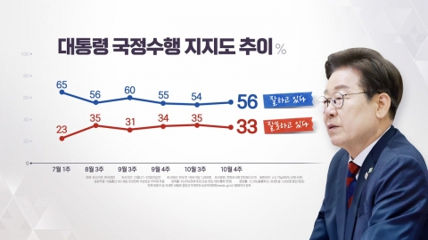 \'부동산 대책 부적절\' 높지만, 대통령·여당 지지율 올라 [갤럽] [앵커리포트]