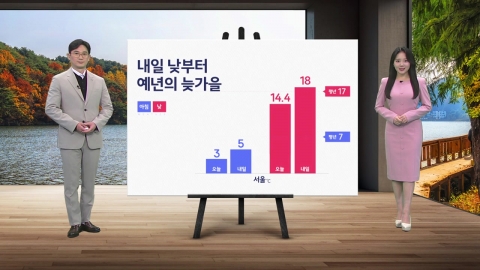 [날씨] 내일 낮부터 예년의 늦가을…전국적으로 하늘 맑아