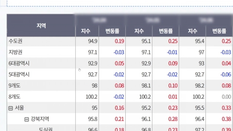 폐지냐 개선이냐…기로에 선 주간 아파트값 동향