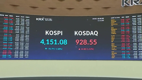 코스피 4,150 후퇴…외국인·기관 매도에 1.5% 하락