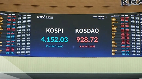 [속보] 코스피 2.37% 내린 4,121.74 종료