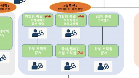 "도박 사이트 팔아요"…판돈 5조 3천억 원 범죄조직 검거