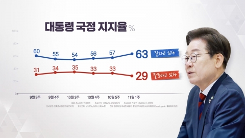 이 대통령 지지율 63%…한 달여 만에 60%대 회복 [갤럽]