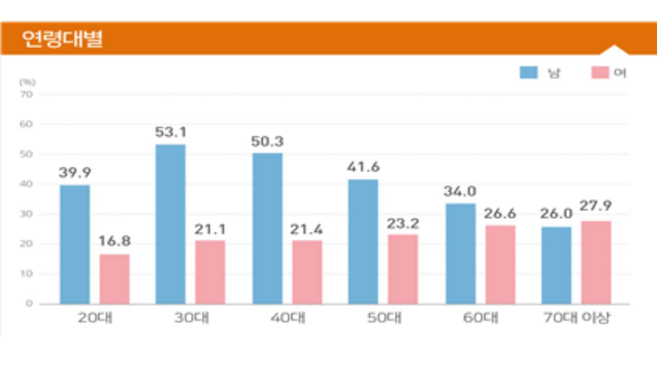 성인 3명 중 1명이 ‘비만'...30·40대 남성은 '절반 이상'