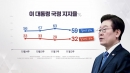 이 대통령 지지율 59%...