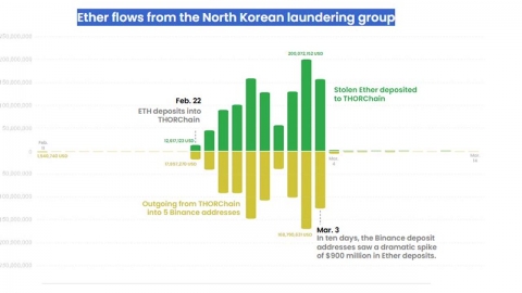 "북 1조 코인 세탁에 바이낸스 연루"…트럼프, 사면으로 뒷말
