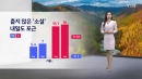 [날씨] 춥지 않은 '소설'...내일도 포근