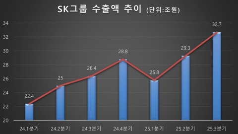 SK그룹 "올해 수출액 120조 원 돌파 전망...하이닉스가 견인"