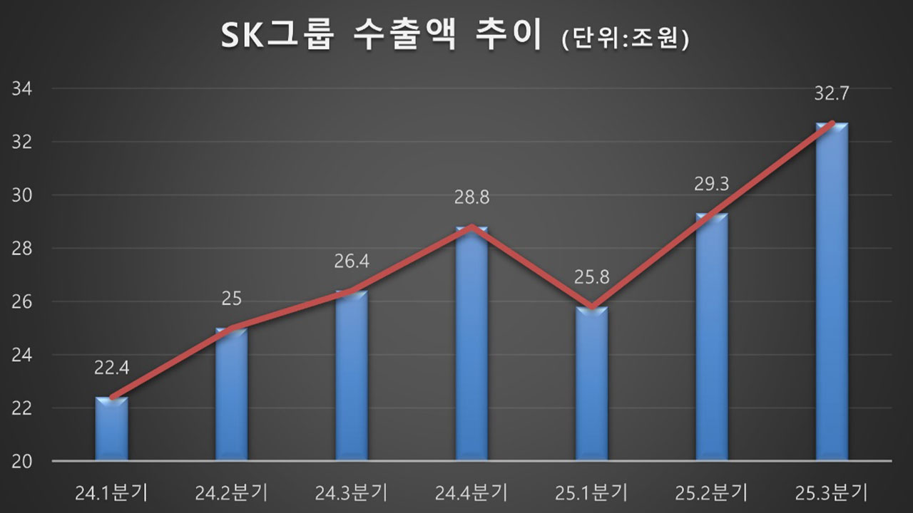 SK그룹 "올해 수출액 120조 원 돌파 전망...하이닉스가 견인"