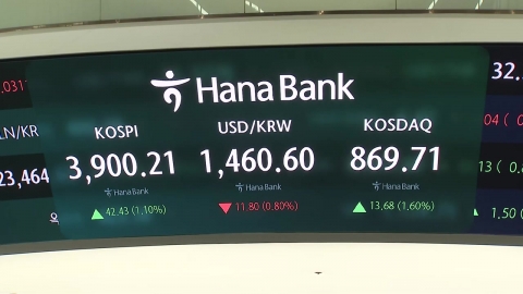 코스피 상승 3,900선 진입…환율 1,460원대 하락