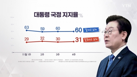 이 대통령 지지율 60%…2주 연속 60%대 유지 [한국갤럽]